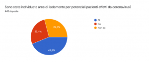 Questionario Pandemia Coronavirus - 3 domanda